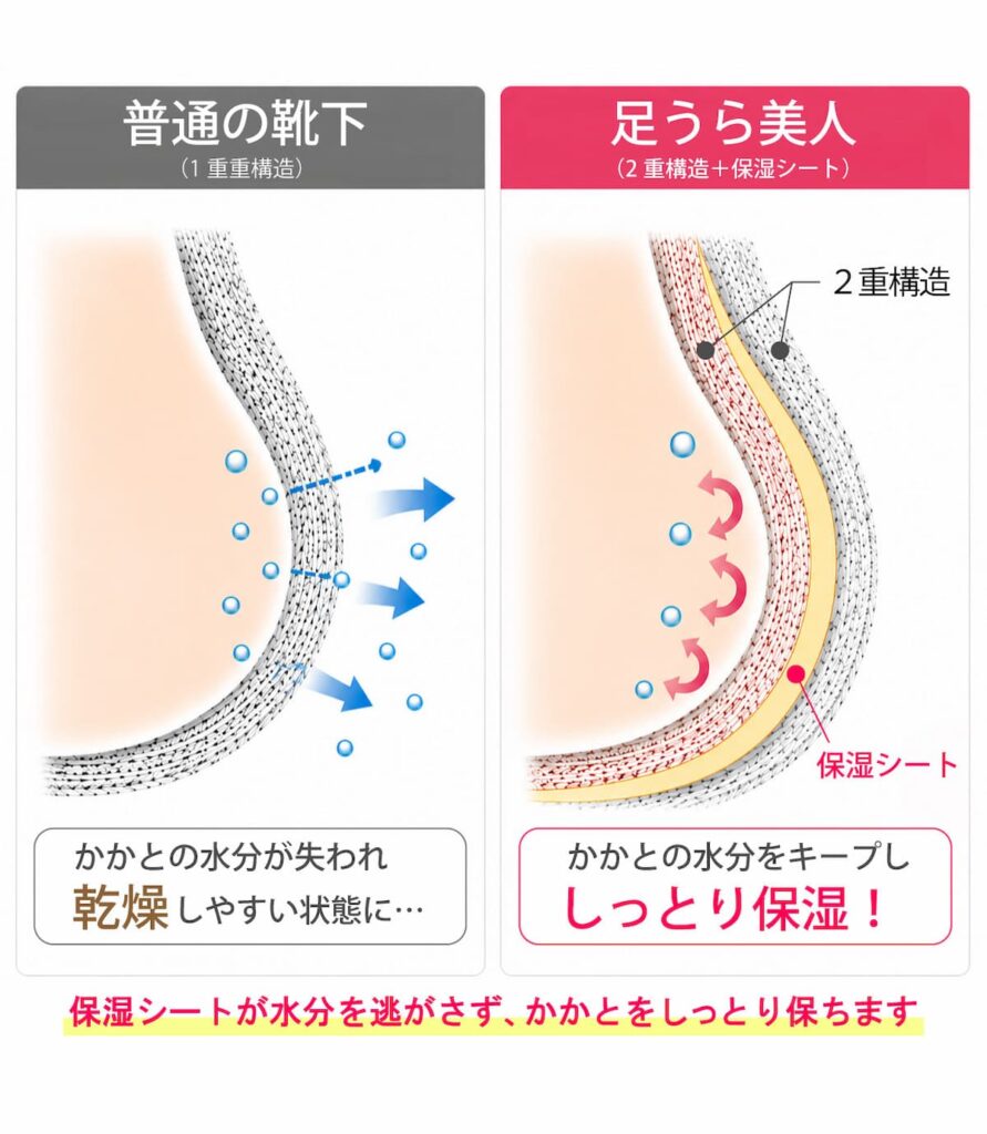 足うら美人の構造