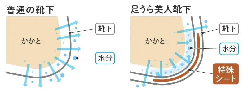 足うら美人保湿シートの仕組み