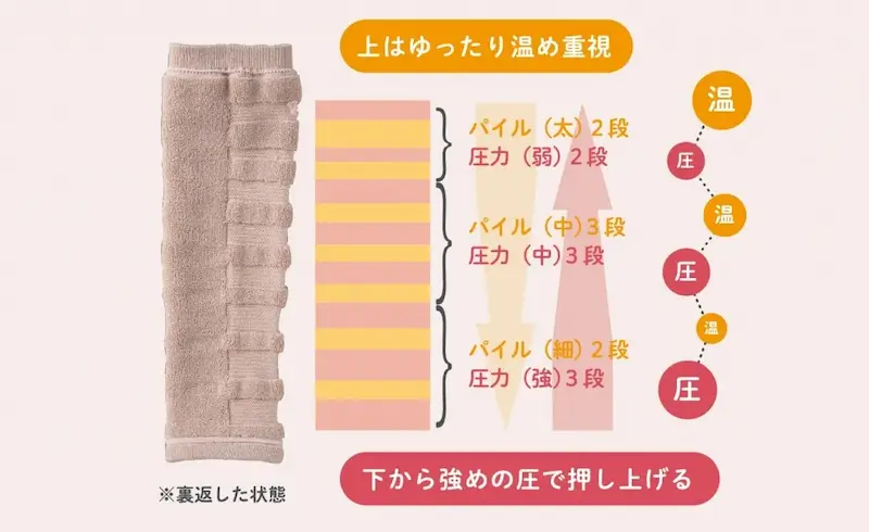 温圧リズムボーターの仕組み